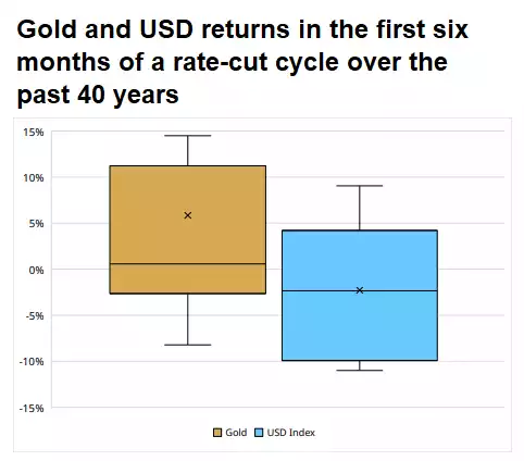 Gold and USD returns in the first six months of a rate-cut cycle over the past 40 years